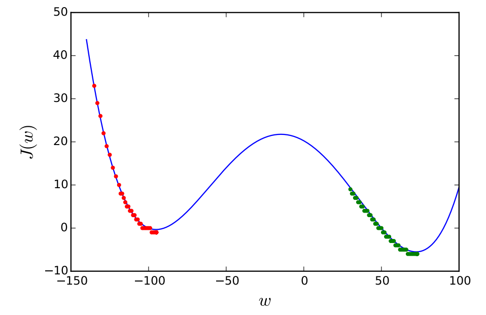 The red and green dots represent the trajectories of the gradient descent corresponding to the initial values $w^{(0)}=-135$ and $w^{(0)}=30$, respectively.