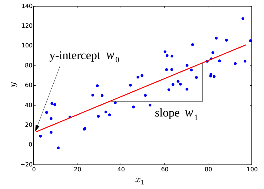 The blue dots represent the training data ${(x{m,1}, y{m})}_{m=1}^{M}$. The result of the simple linear regression is the red line