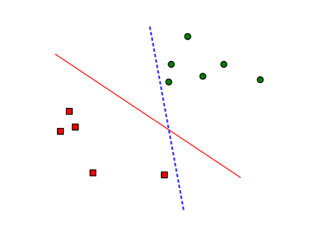 Although both the solid and dashed lines can separate the squares from dots, the solid one would be preferred.